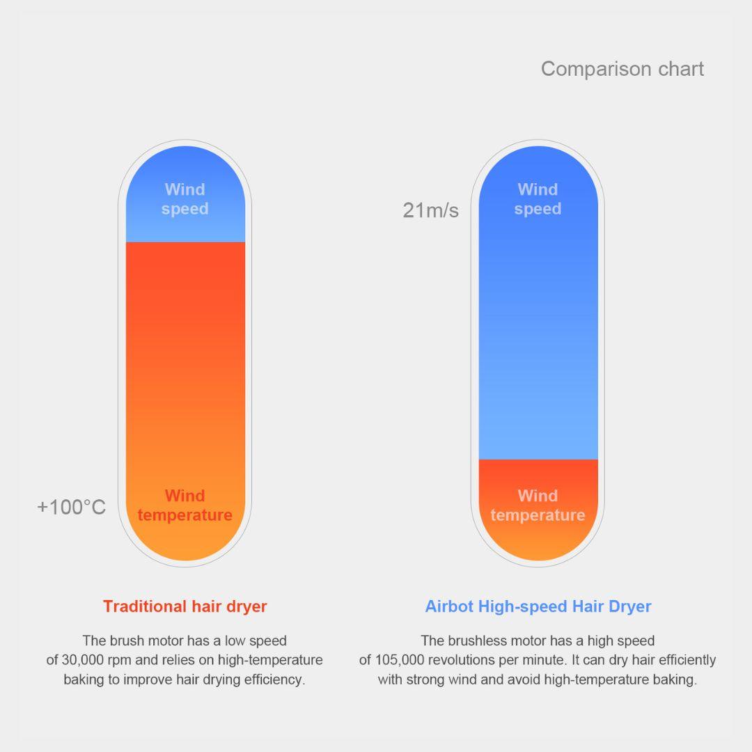 Airbot SingaporeAirbot Aria Lite High Speed Hair DryerAirbot Aria Lite - Purple